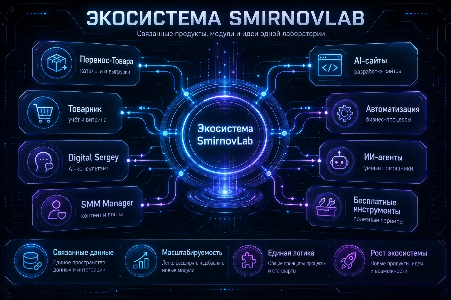 Продукты SmirnovLab соединены общим AI-ядром